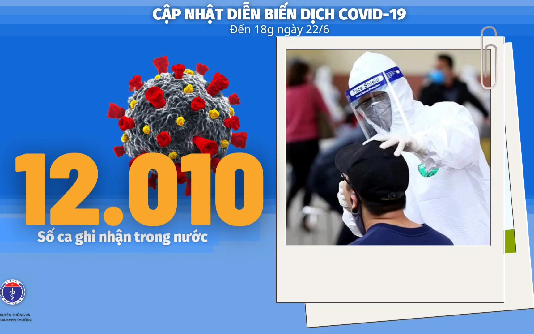 Bộ Y tế: Diễn biến dịch Covid-19 tính đến 18h ngày 22/6, Việt Nam ghi nhận thêm 248 ca dương tính